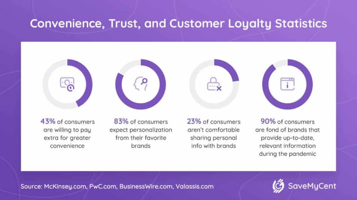 Customer Loyalty Statistics - Convenience, Trust, and Customer Loyalty (1)