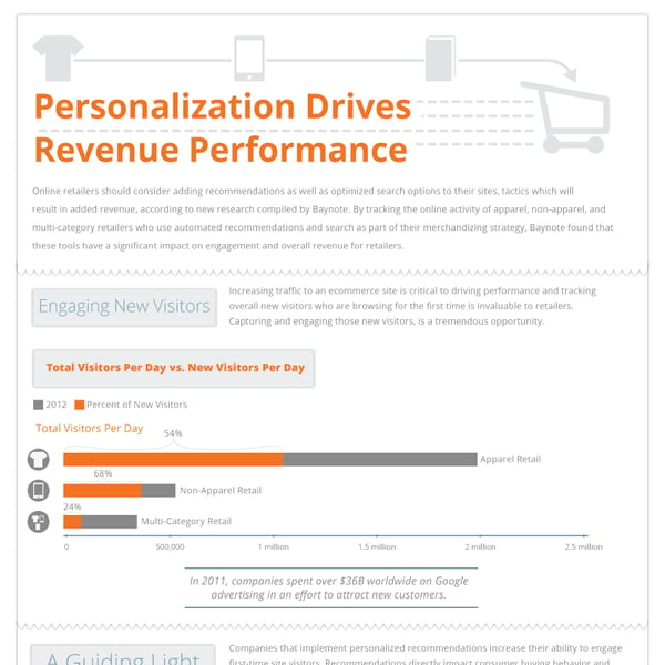 Personalization Drives Revenue Performance