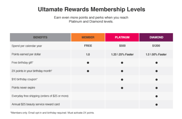 Ultamate rewards membership levels (1)